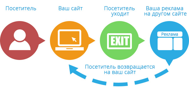 Как работает ремаркетинг — схема