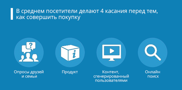 4 касания перед покупкой — схема