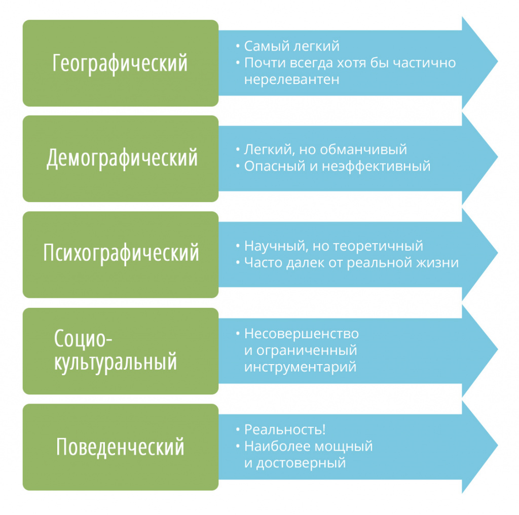 Сегментация рекламных кампаний