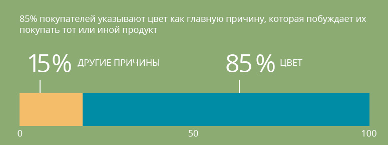 Как цвет влияет на процесс покупки