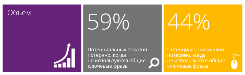 Типы соответствий ключевых слов