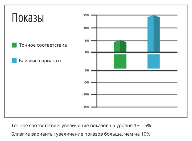 Близкие варианты увеличение показов
