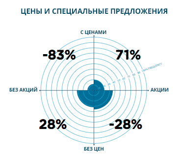 Цены и специальные предложения