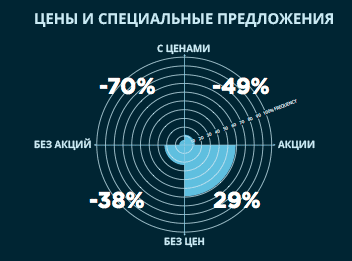 Цены и специальные предложения