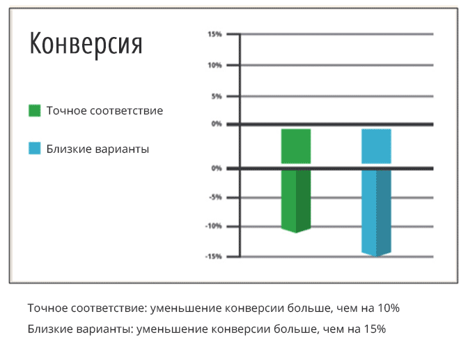 Близкие варианты ключевых слов — конверсия